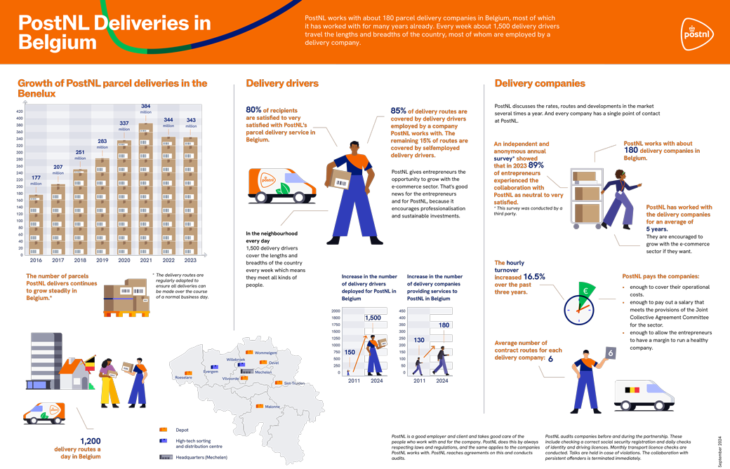 Deliveries in Belgium